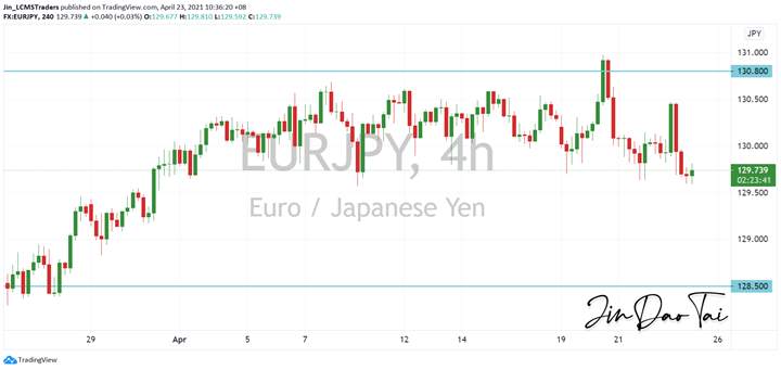 EUR/JPY Outlook (23 April 2021)