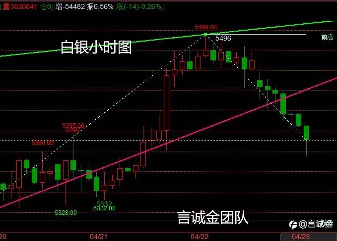 言诚金：4.23黑色星期五，早间黄金白银TD行情分析，操作策略？