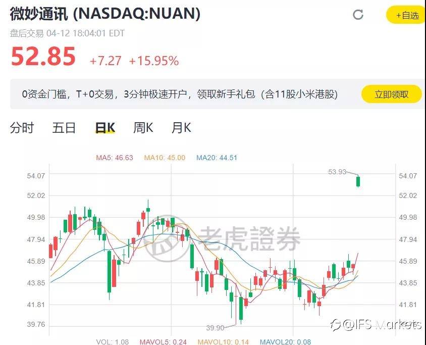 中概股再度大面积下跌！阿里巴巴逆势大涨9.4%……