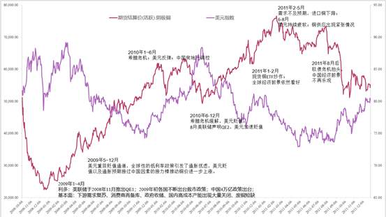 2009-2011年主要大宗商品走势复盘