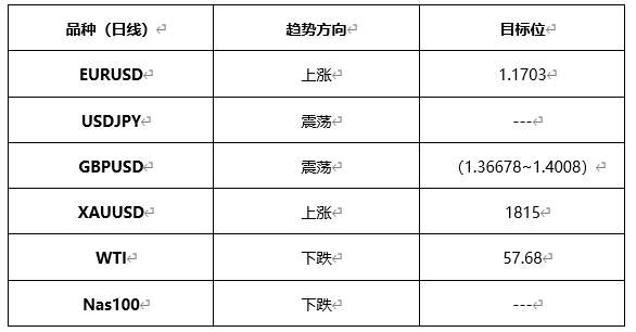ATFX晚评0423：欧元、黄金、原油、美股，中线D1