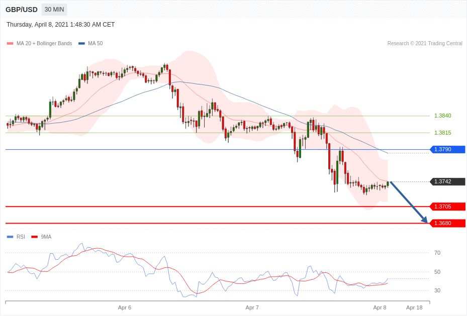 每日分析｜4/8 Trading Central 技术点评