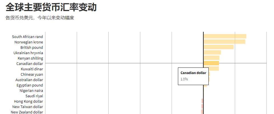 GKFXPrime: 默默无闻的加元暴涨150点，加央行率先缩减QE规模，底气何来？