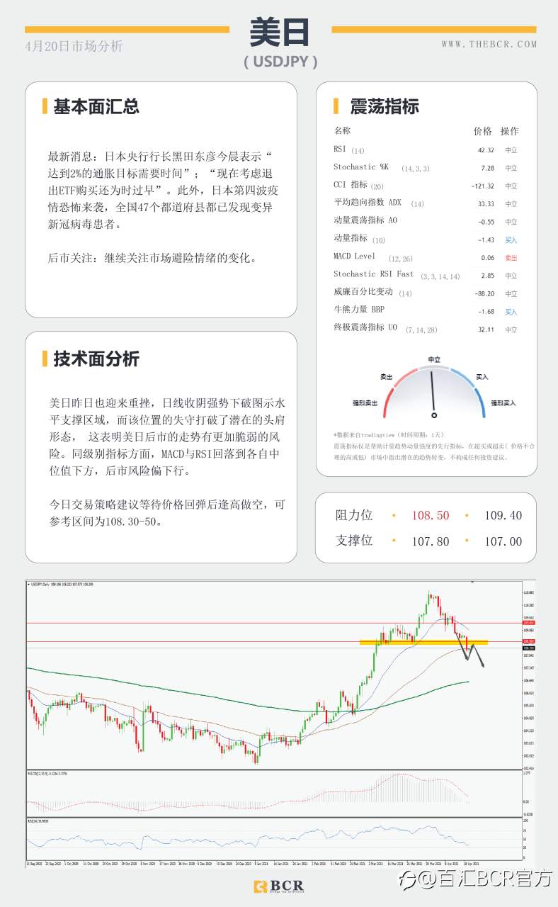 【百汇BCR今日市场分析2021.4.20】美元下破头肩颈线，英镑爆拉打破僵局