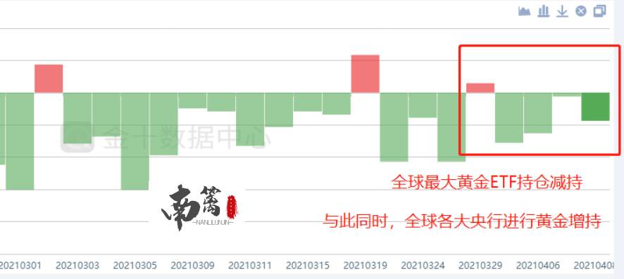【南篱/黄金】背离修正仍未结束，ETF净流出打压黄金多头！