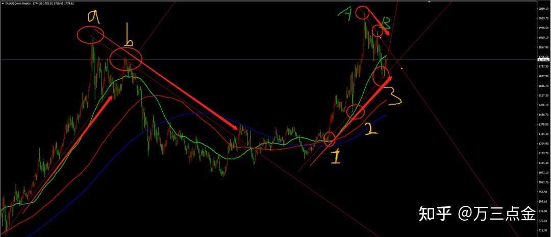 怎么看黄金以及一些货币兑的趋势(经典篇)