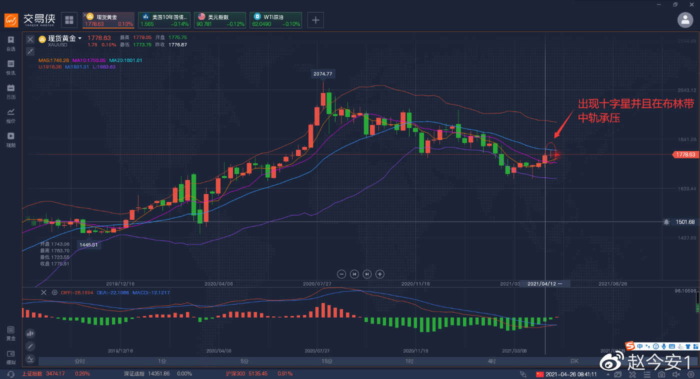 黄金周线出现十字星，多空趋势关注周三的美联储利率决议