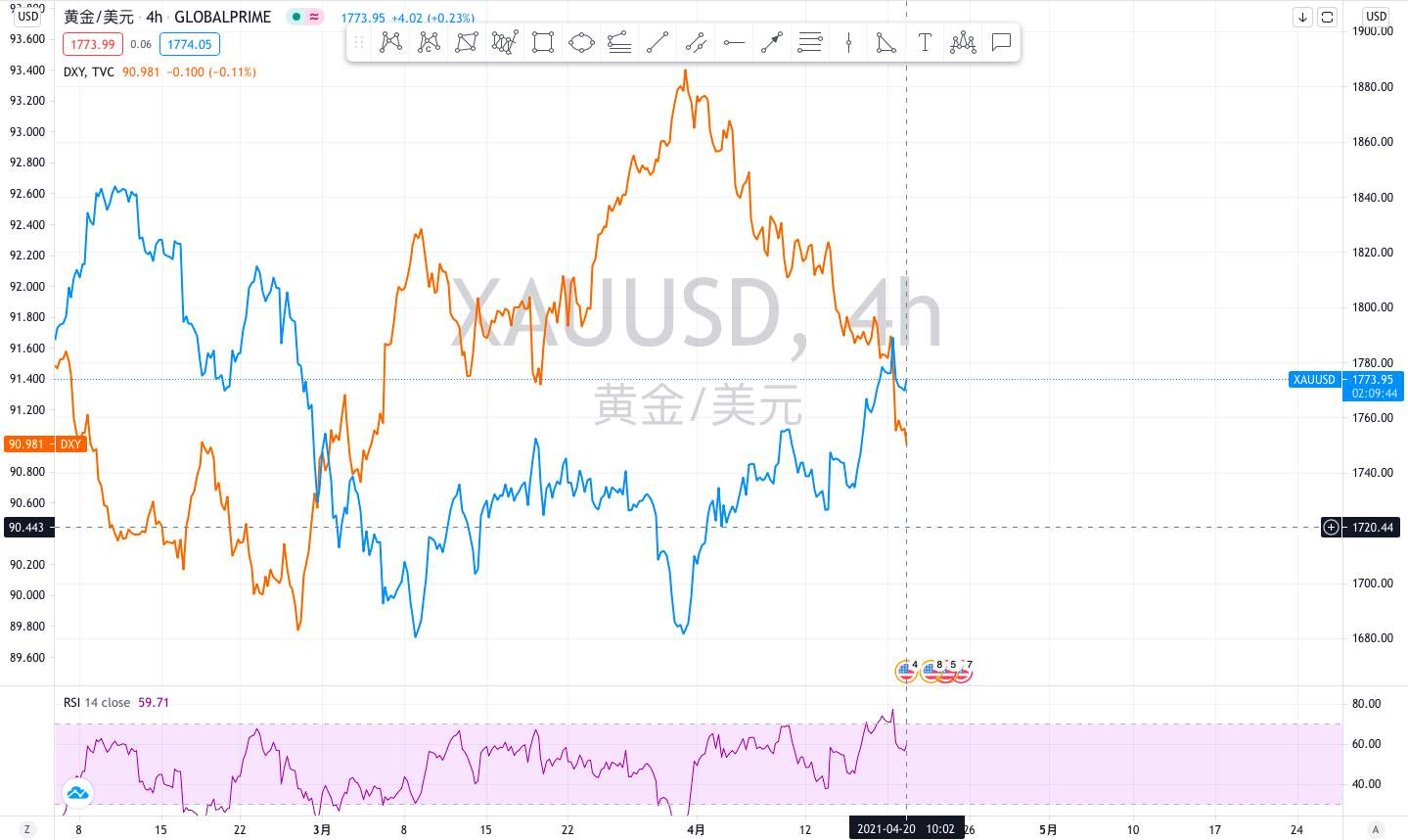 美或将继续对俄制裁，金价却开启回撤调整