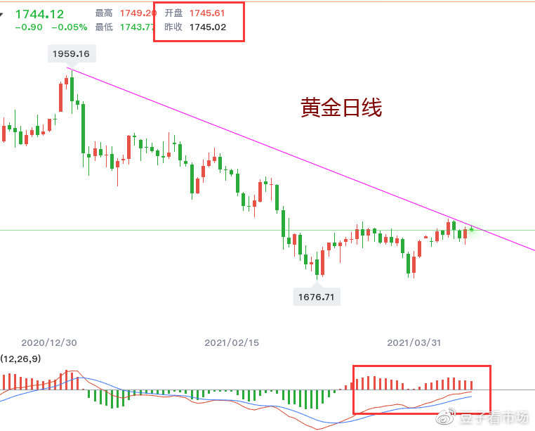 又是期待黄金1800的一天，日内关注区间交易