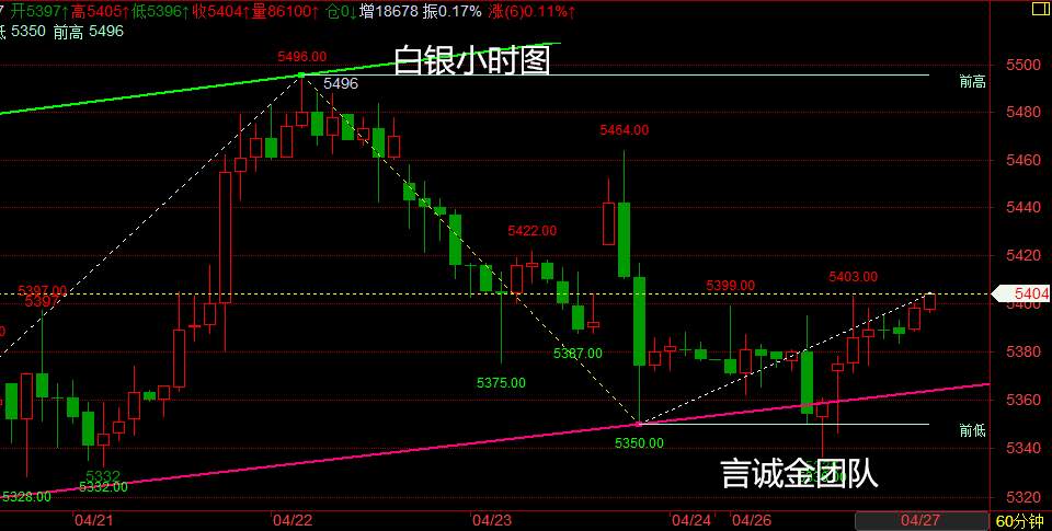 言诚金:4.27早间黄金原油最新走势分析及操作策略！