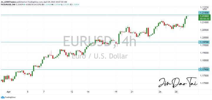 EUR/USD Outlook (29 April 2021)