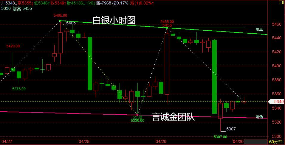 言诚金：4.30黄金大势止跌回涨，早间行情分析及操作建议！