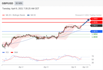 每日分析｜4/6 Trading Central 技术点评