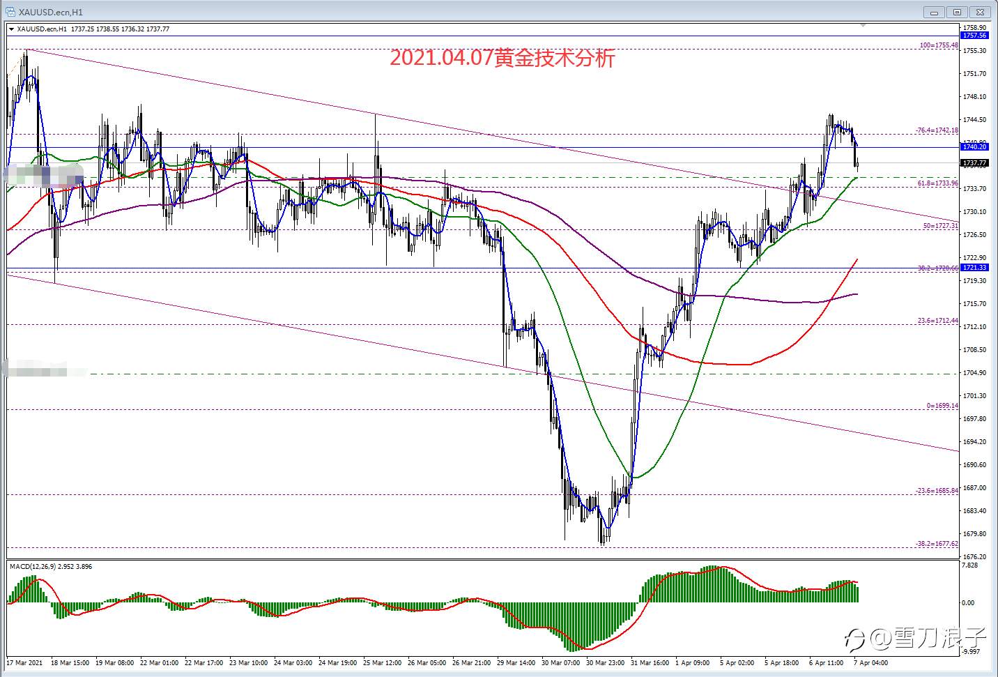 2021.04.07黄金技术分析