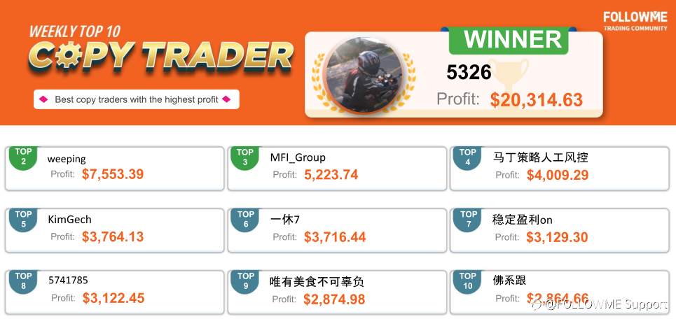 FOLLOWME Community Top Trading Report – Third week of April