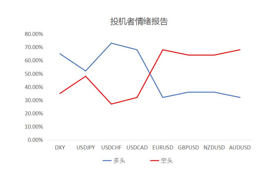 MEXGROUP：大通金融快讯|美元短线或有企稳预期，非美货币多方可获利了结