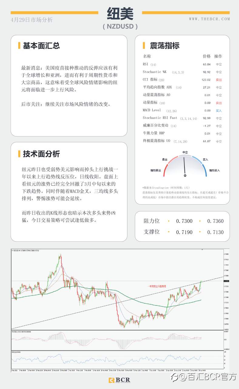 【百汇BCR今日市场分析2021.4.29】决议鸽派美元卖盘加速，鲍威尔一己之力搅动汇市
