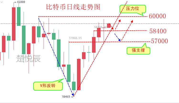 楚悦辰：4.1比特币以太坊昨日大幅震荡，4月份大有可为