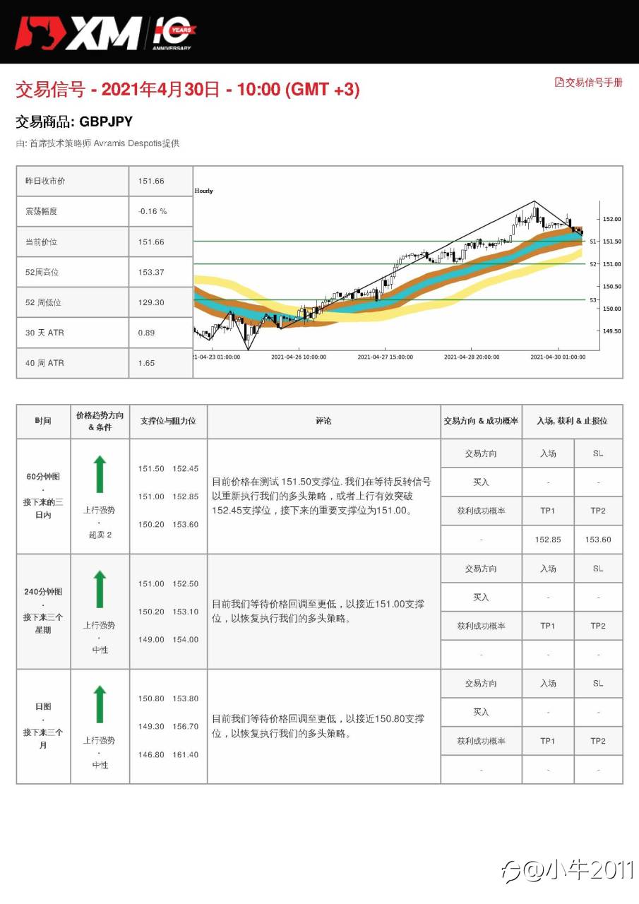 4/30交易信号-GBPJPY