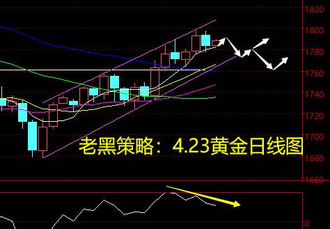 老黑策略：4.23黄金分析策略