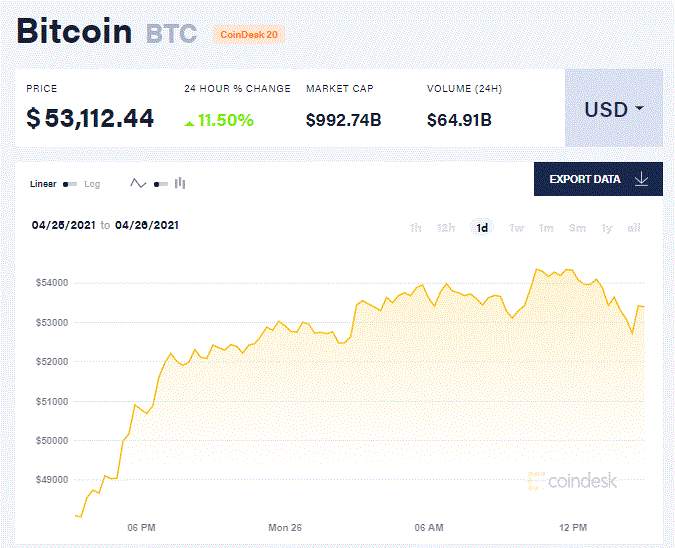 【比特日报】比特币大跌之后又大涨 摩根大通准备向客户推出比特币基金，土耳其又一加密交易所崩溃