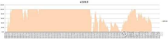 震荡市，如何控制仓位？