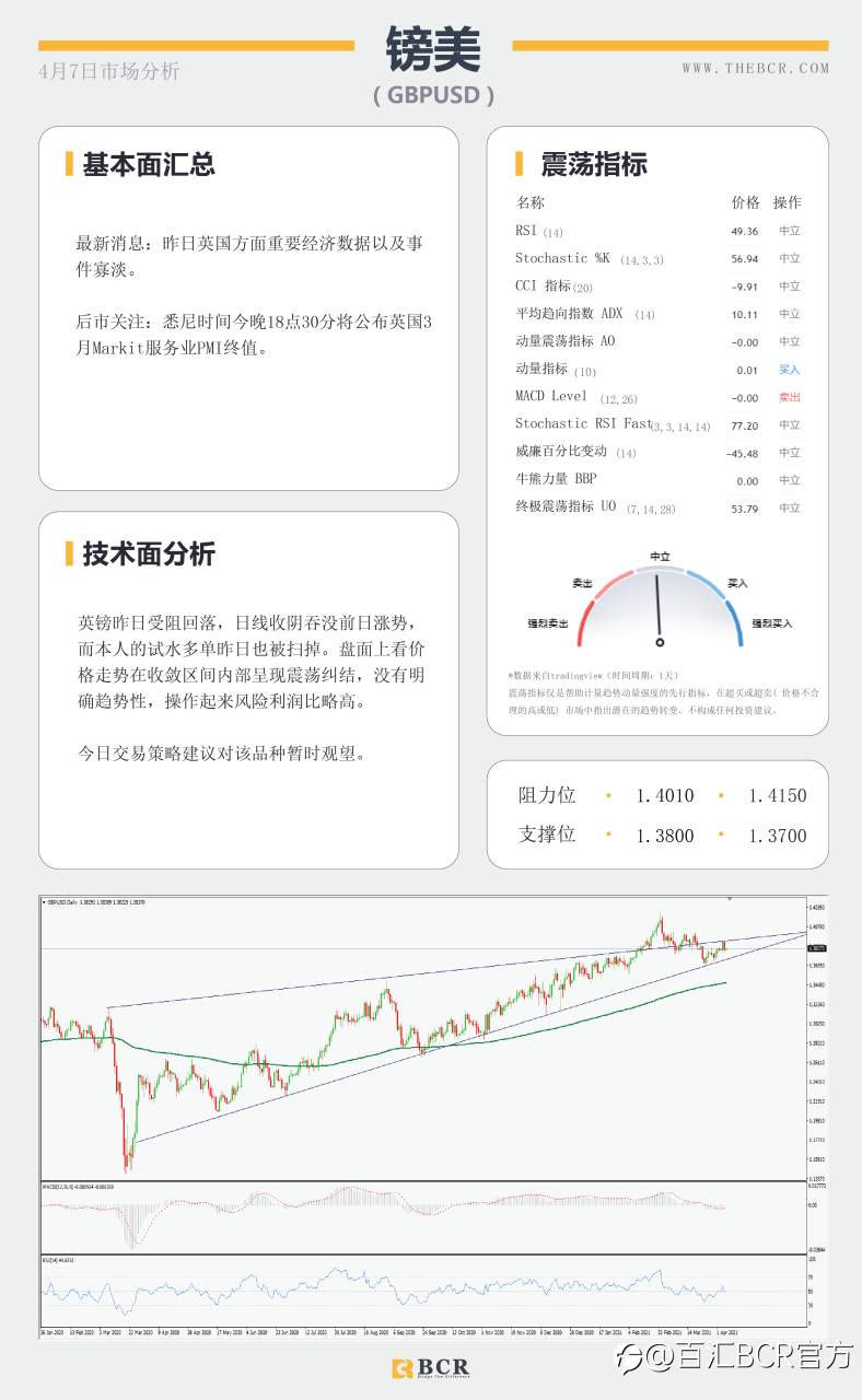 【百汇BCR今日市场分析2021.4.7】汇市复苏流动性回笼，黄金双底呼唤多头回归