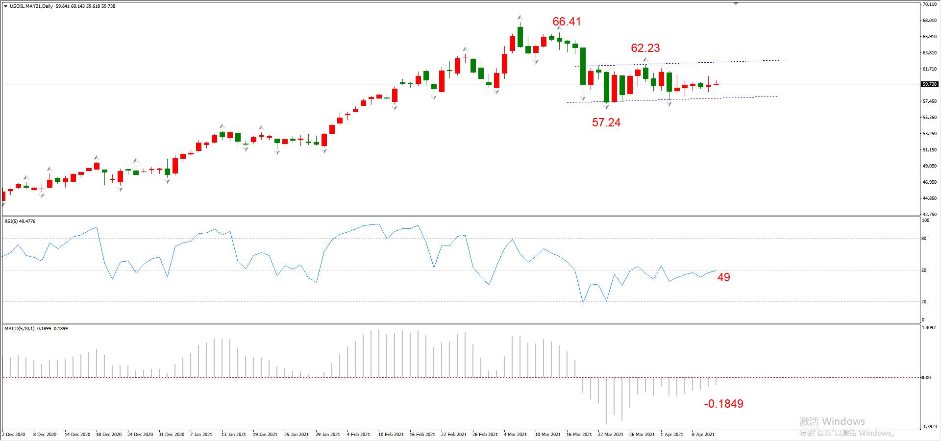 ATFX晚评0413：欧元、黄金、原油、美股，中线D1