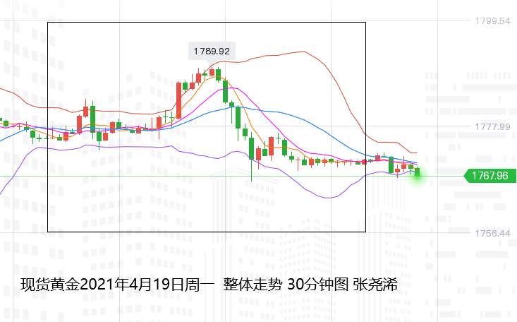 张尧浠：美债收益率回升增强、黄金短期见顶续看回落