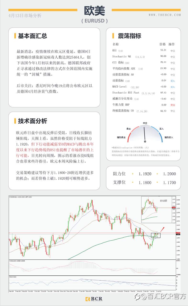 【百汇BCR今日市场分析2021.4.13】汇市盘整波动不大，原油打磨上下未决