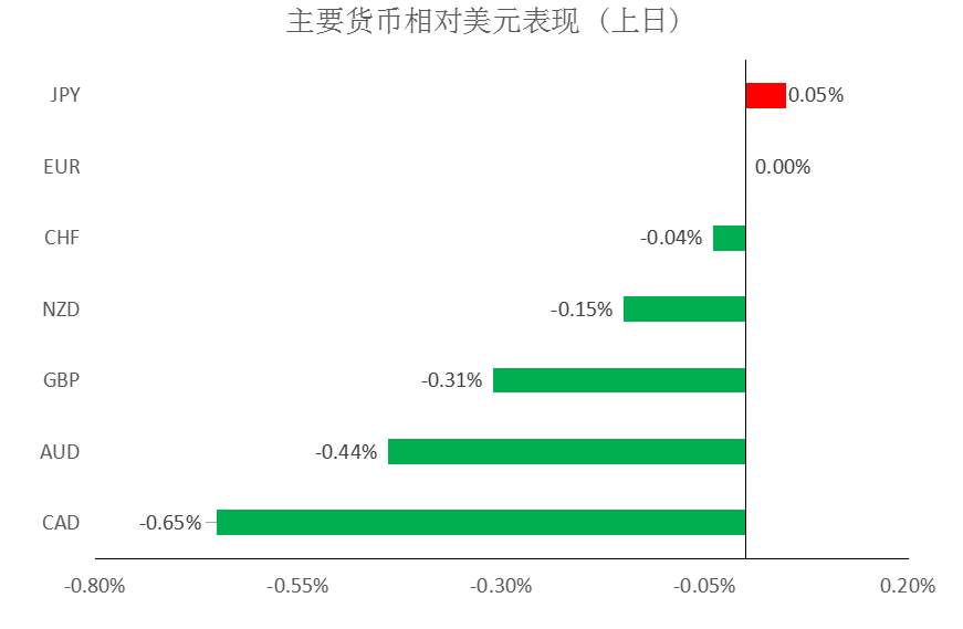 MEXGROUP：大通金融快讯|美债收益率仍限制美元，非美货币多头可兑现部分利润