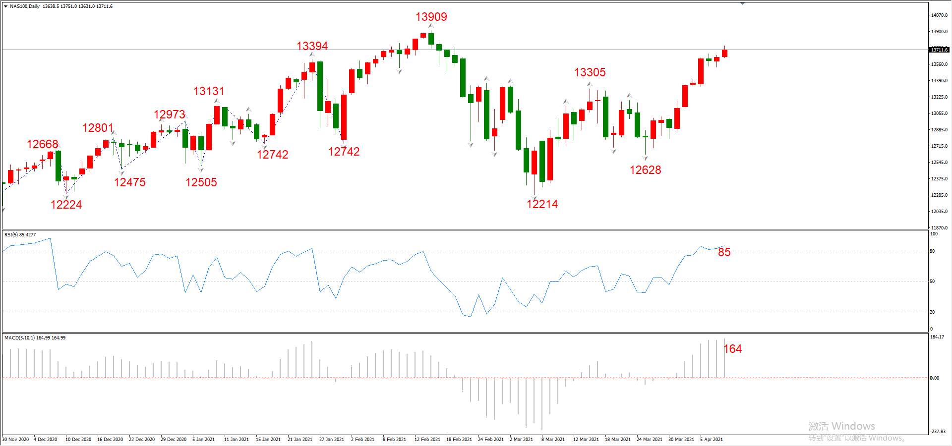 ATFX晚评0408：欧元、黄金、原油、美股，中线D1