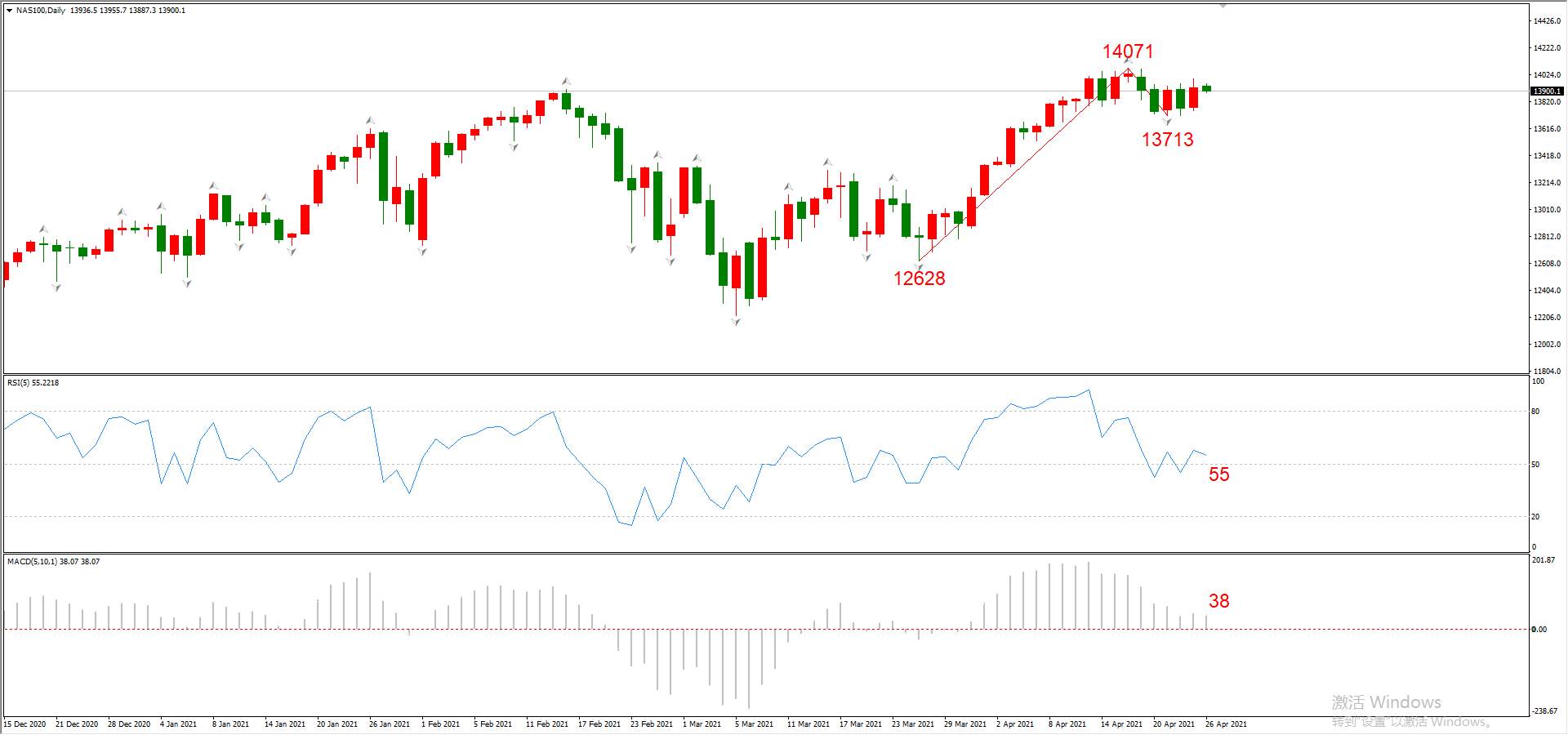 ATFX晚评0426：欧元、黄金、原油、美股，中线D1
