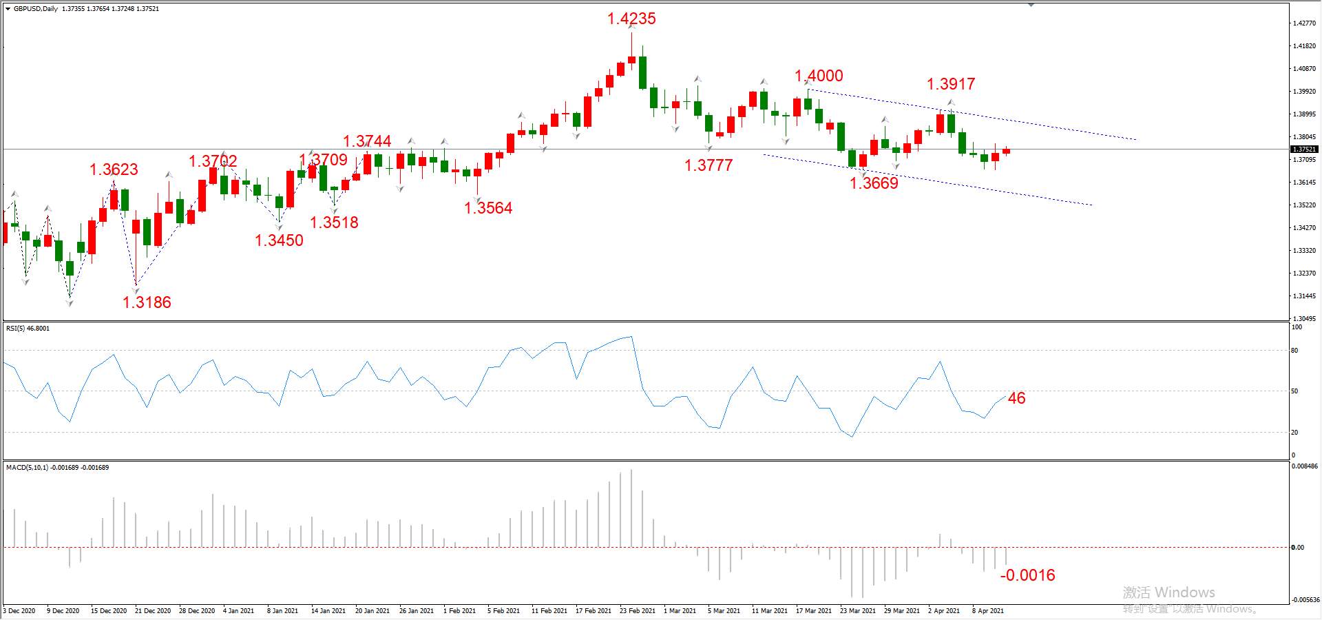 ATFX晚评0413：欧元、黄金、原油、美股，中线D1