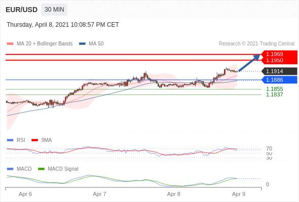 IFSMarkets|4月9日 Trading Central市场简报