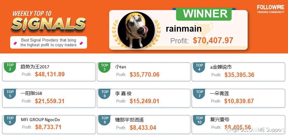FOLLOWME Community Top Trading Report – Second week of April