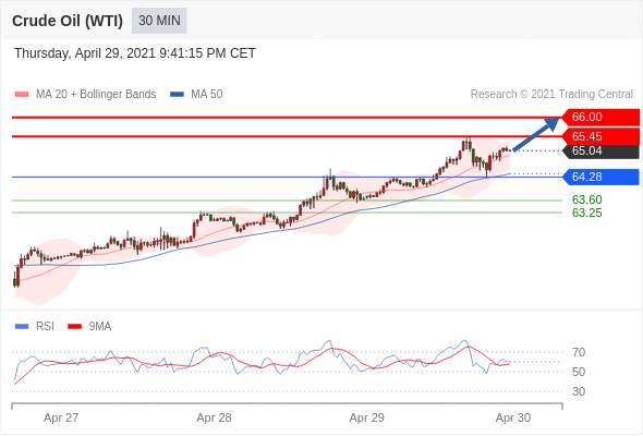 IFSMarkets|4月30日 Trading Central市场简报