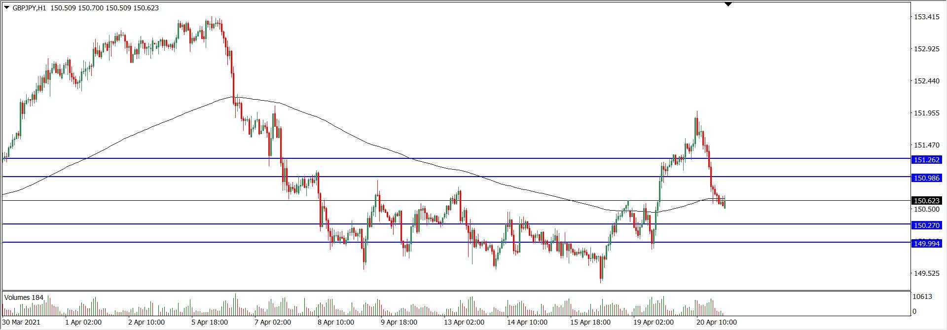 Analisa Teknikal GBPJPY 21 April 2021 (Tekanan Trader)