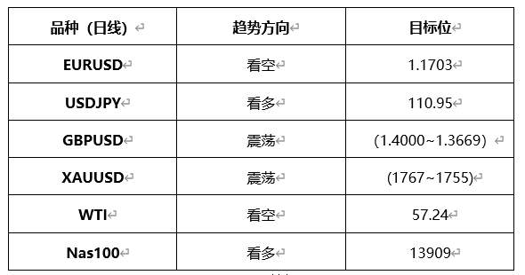 ATFX晚评0408：欧元、黄金、原油、美股，中线D1