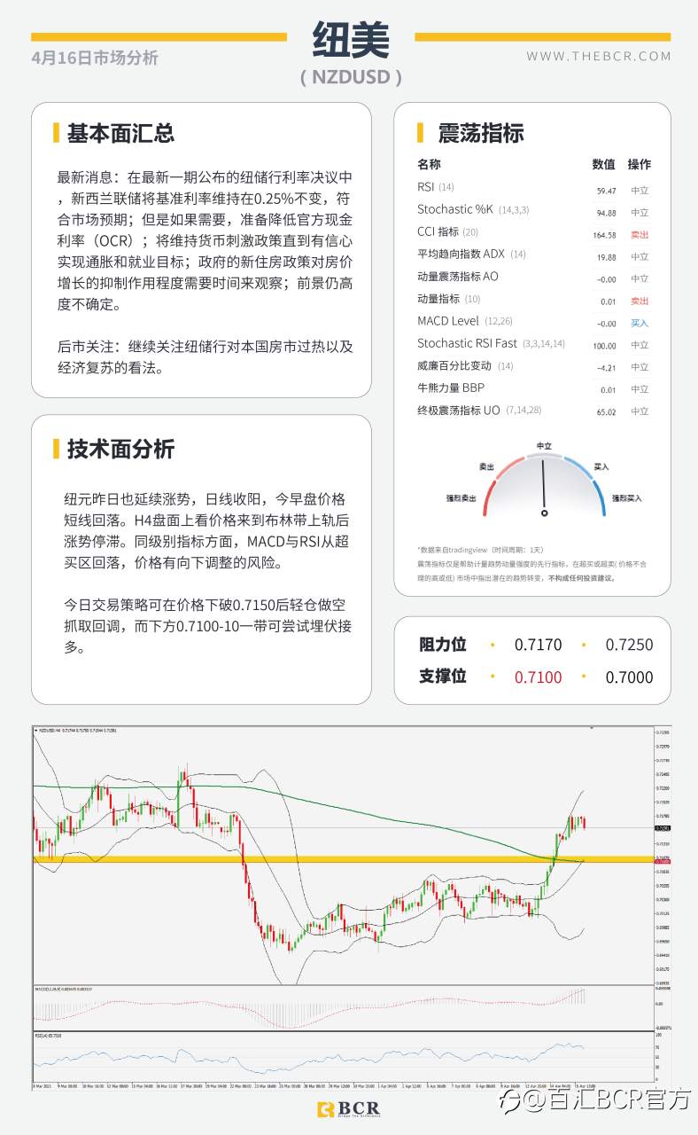 【百汇BCR今日市场分析2021.4.16】美债收益贬值触发黄金拉升，欧元逆势收跌试探通道阻力