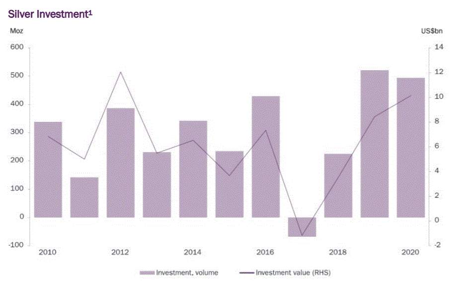 伦敦金银市场发布2021白银投资报告 “抢购狂潮”下白银需求大增20%，可交割银条恐售罄