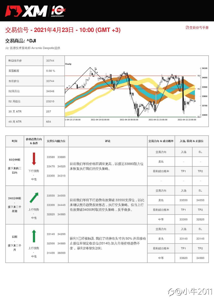 4/23交易信号-US30