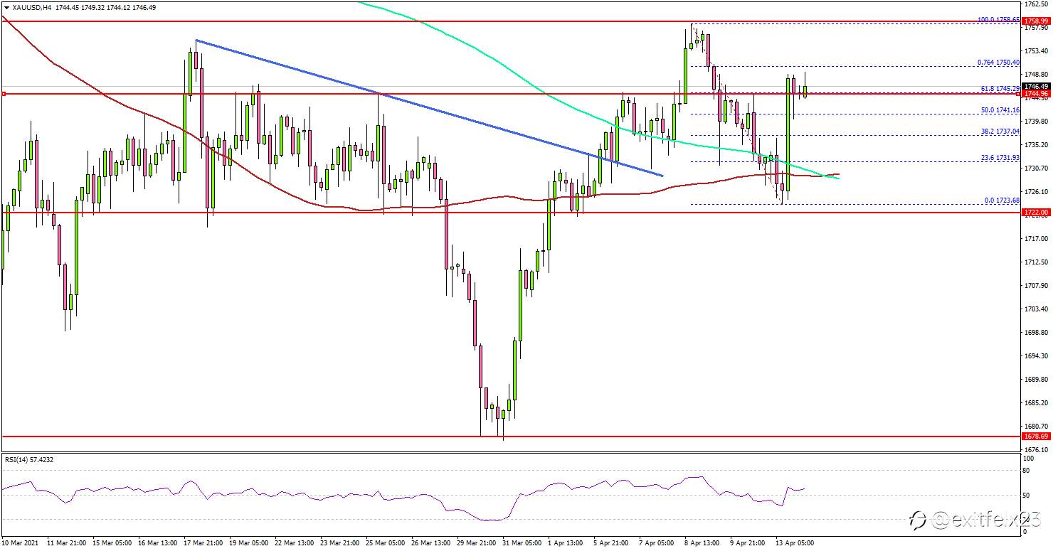 XAU/USD Analysis