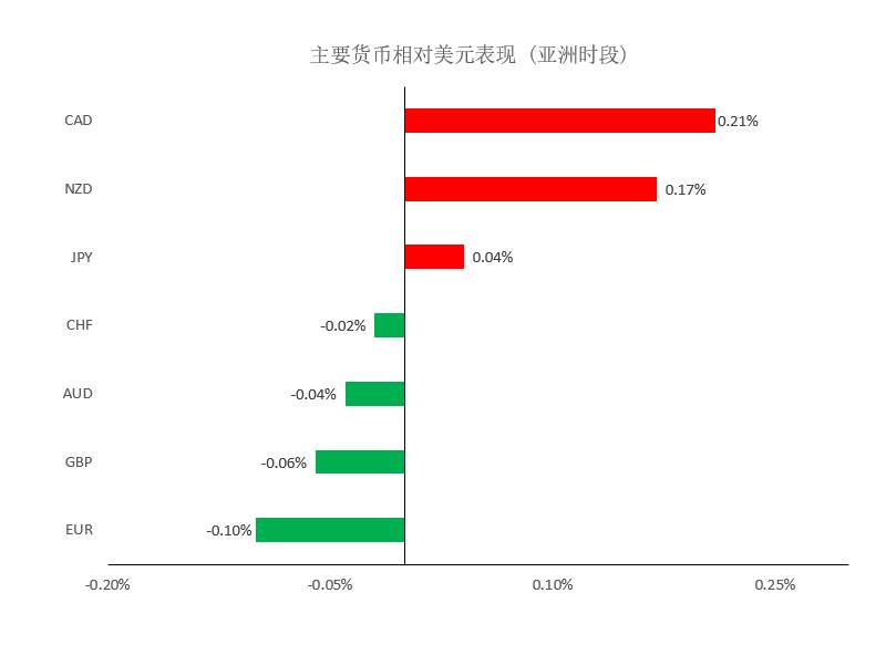 MEXGroup：大通晚报|美元指数如期反弹，但非美货币下行空间或许不会太大