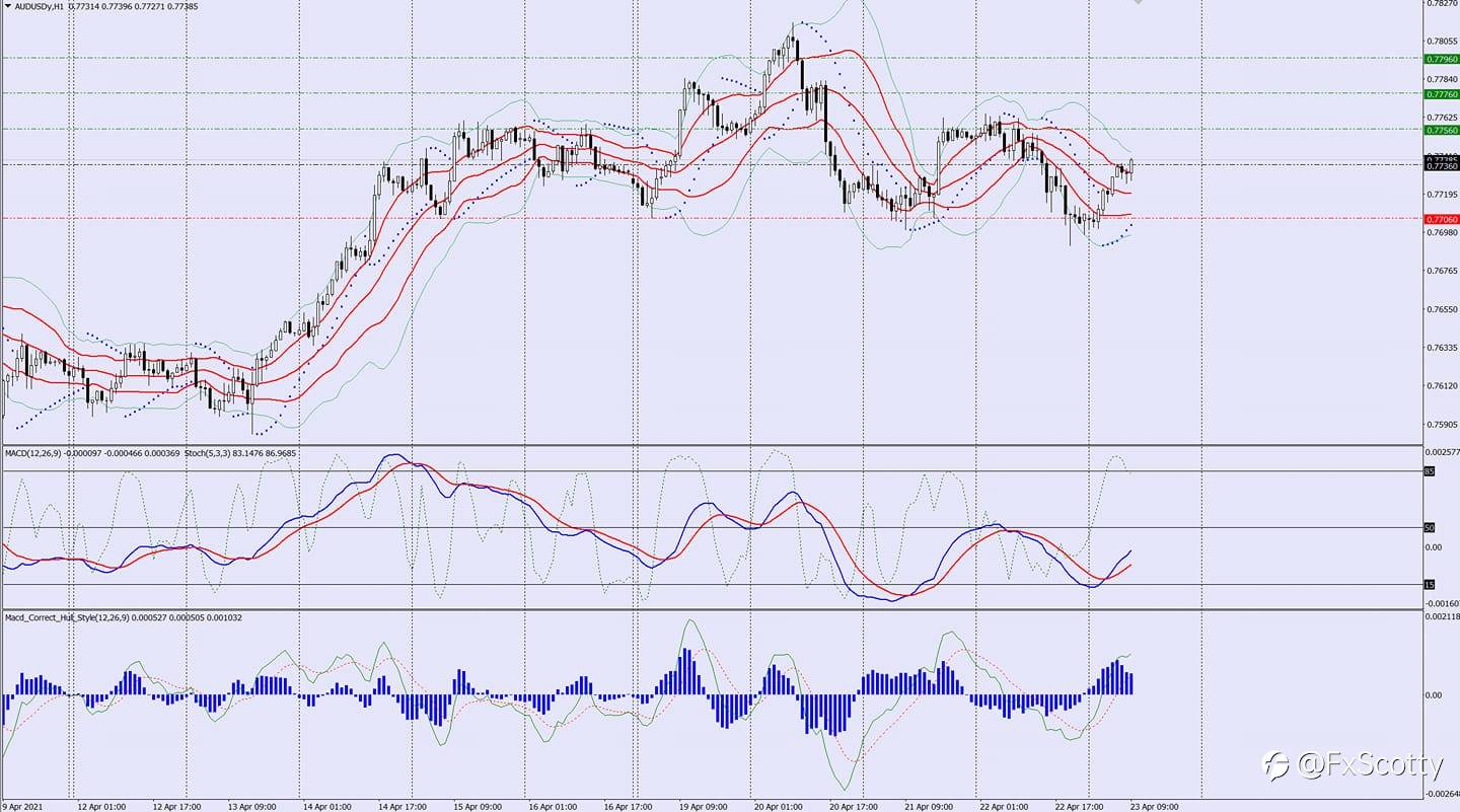 AUDUSD buy trade idea 23 04 2021