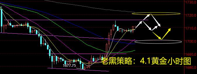 老黑策略：4.1黄金分析策略