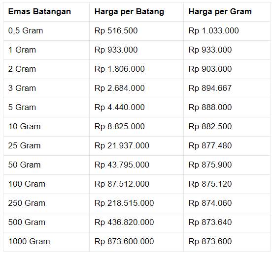 Investor Terbawa Nafsu, Harga Emas Antam Hari Ini Jeblok!