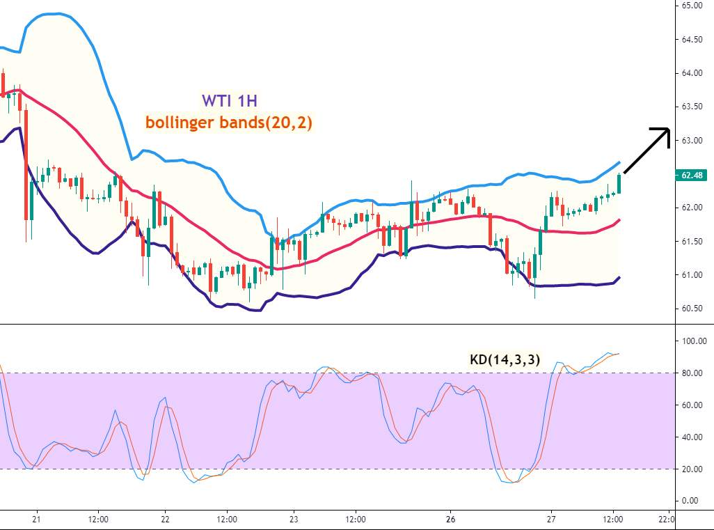 美油(WTI)/比特币(BTCUSD)走势分析及操作建议 (4月27日)