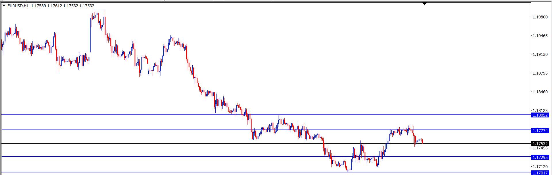 EUR/USD : Analisa Teknikal Harian