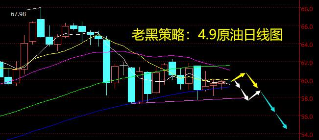 老黑策略：4.9原油分析策略